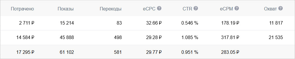 Разбор рекламы на 14 тыс. лидов для школы риелторов. Пост №3